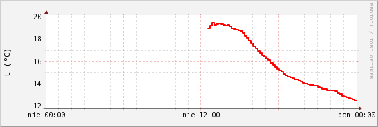 wykres przebiegu zmian temp powietrza