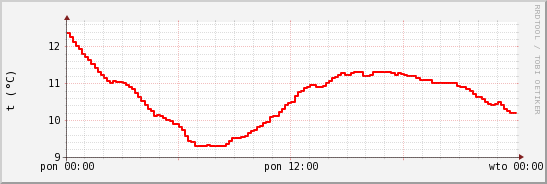 wykres przebiegu zmian temp powietrza