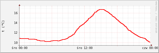 wykres przebiegu zmian temp powietrza