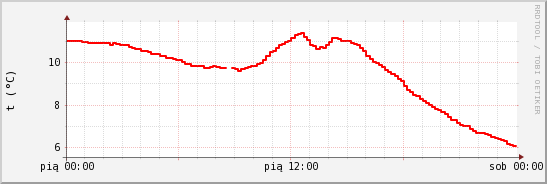 wykres przebiegu zmian temp powietrza