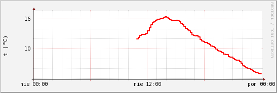 wykres przebiegu zmian temp powietrza