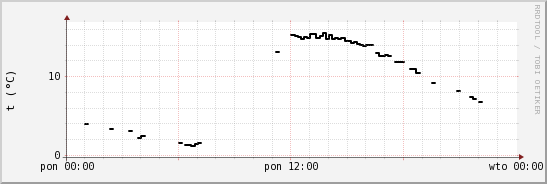 wykres przebiegu zmian windchill temp.