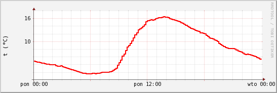wykres przebiegu zmian temp powietrza