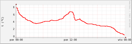 wykres przebiegu zmian temp powietrza