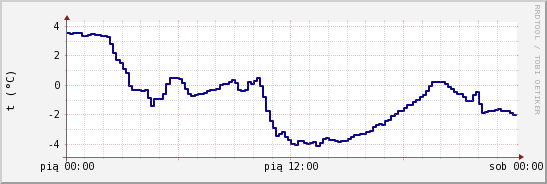 wykres przebiegu zmian temp. punktu rosy