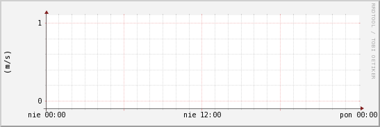 wykres przebiegu zmian średnia prędkość wiatru
