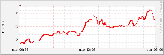 wykres przebiegu zmian temp powietrza