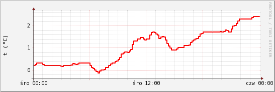 wykres przebiegu zmian temp powietrza