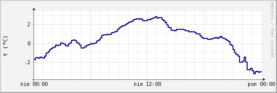 wykres przebiegu zmian temp. punktu rosy