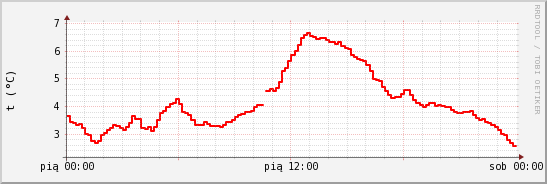 wykres przebiegu zmian temp powietrza