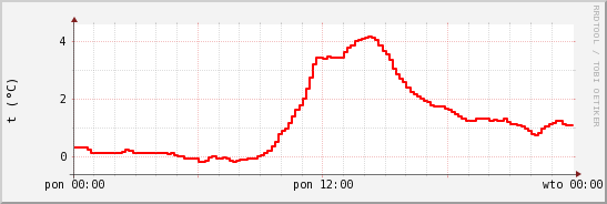 wykres przebiegu zmian temp powietrza