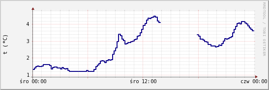 wykres przebiegu zmian temp. punktu rosy