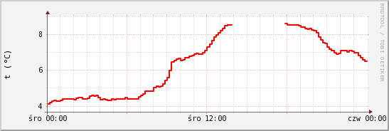 wykres przebiegu zmian temp powietrza