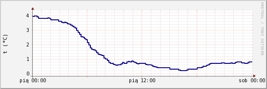 wykres przebiegu zmian temp. punktu rosy