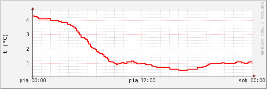 wykres przebiegu zmian temp powietrza