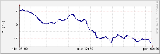 wykres przebiegu zmian temp. punktu rosy