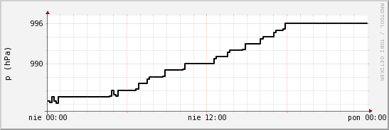 wykres przebiegu zmian ciśnienie