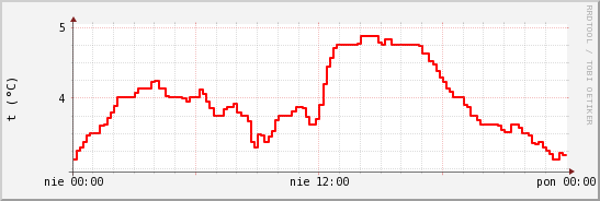 wykres przebiegu zmian temp powietrza