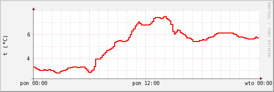 wykres przebiegu zmian temp powietrza