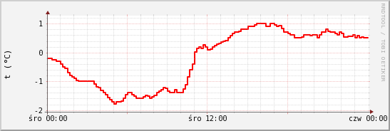 wykres przebiegu zmian temp powietrza