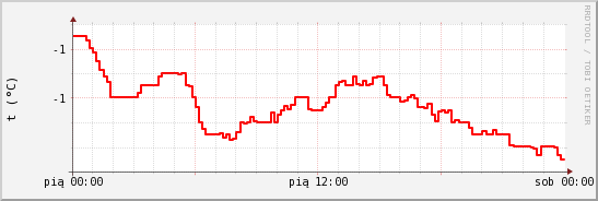 wykres przebiegu zmian temp powietrza
