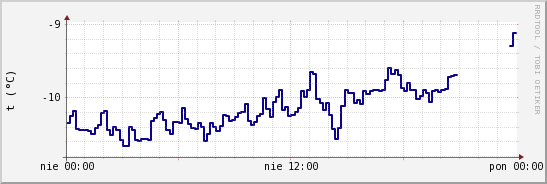 wykres przebiegu zmian temp. punktu rosy