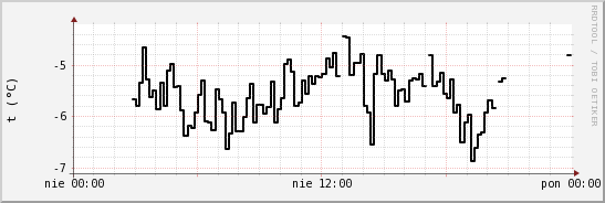 wykres przebiegu zmian windchill temp.
