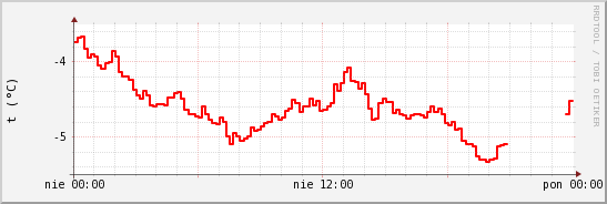 wykres przebiegu zmian temp powietrza