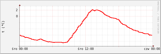 wykres przebiegu zmian temp powietrza
