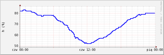 wykres przebiegu zmian wilgotność powietrza