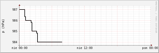 wykres przebiegu zmian ciśnienie