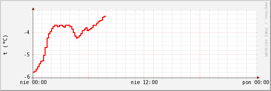 wykres przebiegu zmian temp powietrza
