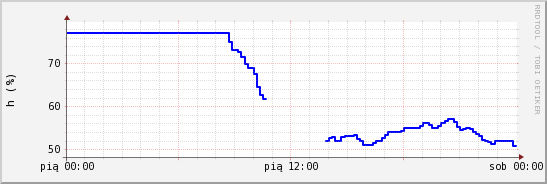 wykres przebiegu zmian wilgotność powietrza