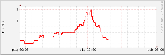 wykres przebiegu zmian temp powietrza
