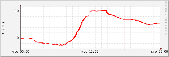 wykres przebiegu zmian temp powietrza