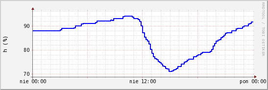 wykres przebiegu zmian wilgotność powietrza