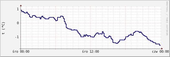wykres przebiegu zmian temp. punktu rosy