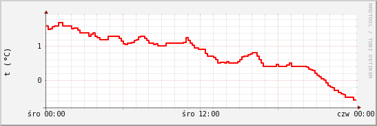 wykres przebiegu zmian temp powietrza