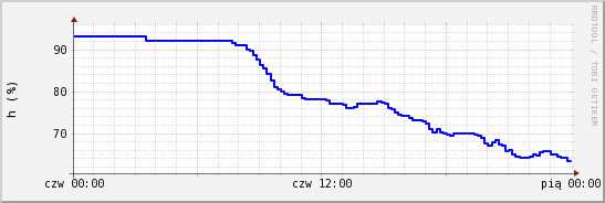 wykres przebiegu zmian wilgotność powietrza