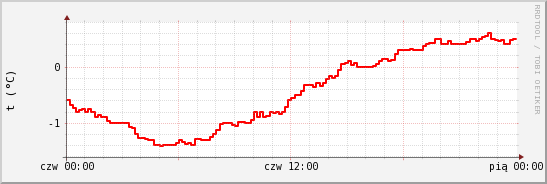 wykres przebiegu zmian temp powietrza
