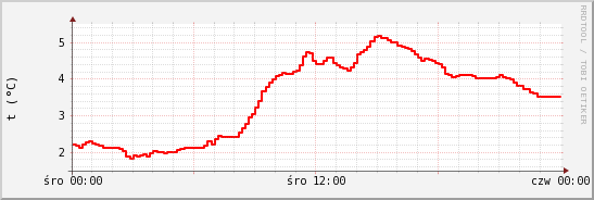 wykres przebiegu zmian temp powietrza