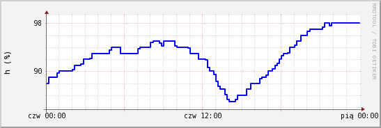 wykres przebiegu zmian wilgotność powietrza