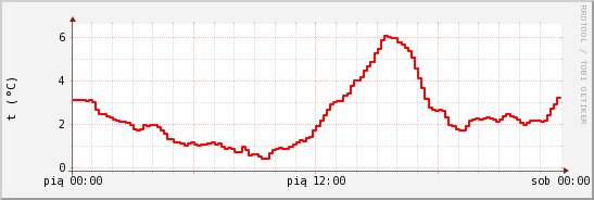 wykres przebiegu zmian temp powietrza