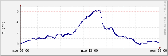 wykres przebiegu zmian temp. punktu rosy