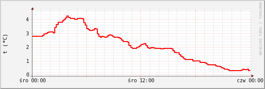 wykres przebiegu zmian temp powietrza