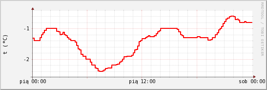 wykres przebiegu zmian temp powietrza