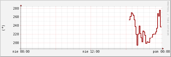 wykres przebiegu zmian kierunek wiatru (średni)
