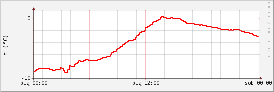 wykres przebiegu zmian temp powietrza
