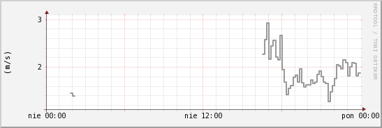 wykres przebiegu zmian średnia prędkość wiatru