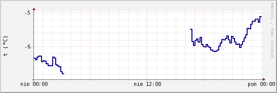 wykres przebiegu zmian temp. punktu rosy